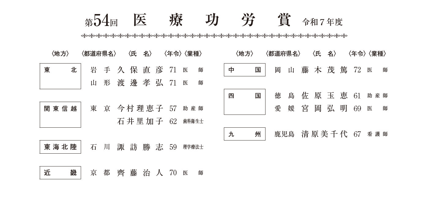 54回医療功労賞_受賞者