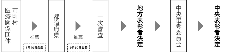 医療功労賞_フロー図