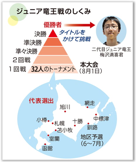 26ジュニア竜王戦しくみ